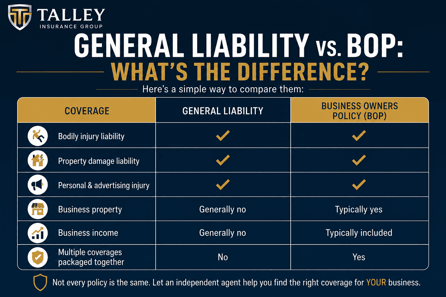 General Liability vs. Business Owners Policy (BOP) comparison showing coverage for bodily injury, property damage, advertising injury, business property, business income, and packaged coverages.